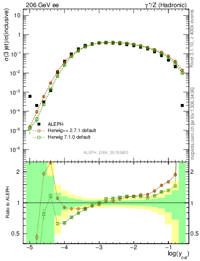 Plot of rate-3jet in 206 GeV ee collisions