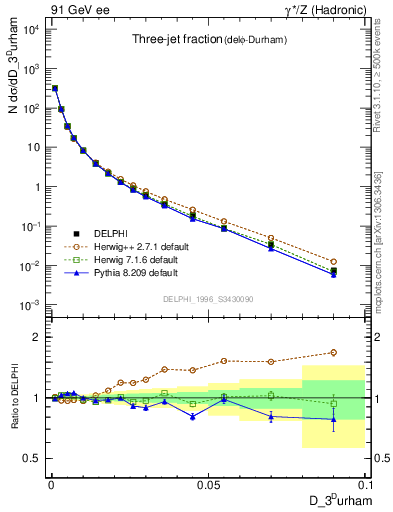 Plot of rate-3jet in 91 GeV ee collisions