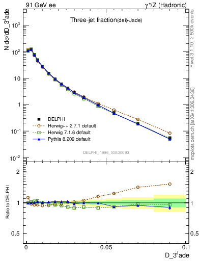 Plot of rate-3jet in 91 GeV ee collisions