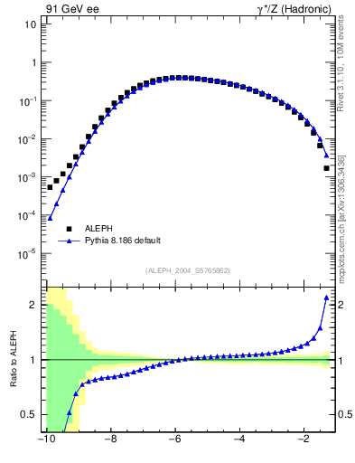 Plot of rate-3jet in 91 GeV ee collisions