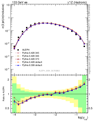 Plot of rate-3jet in 133 GeV ee collisions