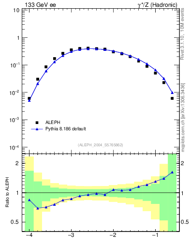 Plot of rate-3jet in 133 GeV ee collisions