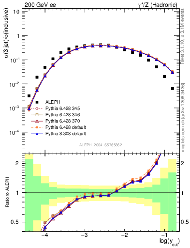 Plot of rate-3jet in 200 GeV ee collisions