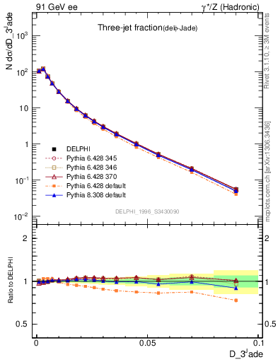 Plot of rate-3jet in 91 GeV ee collisions