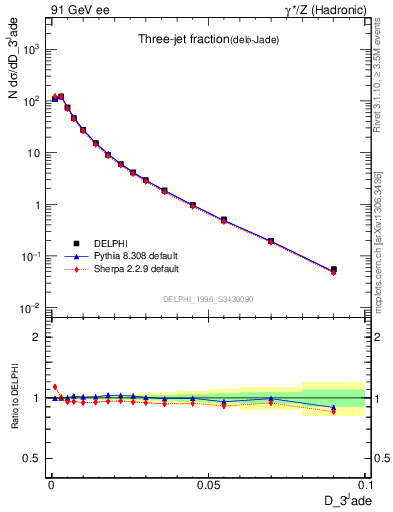 Plot of rate-3jet in 91 GeV ee collisions