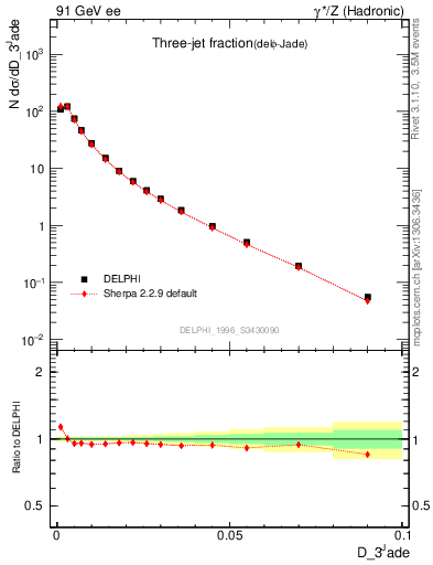 Plot of rate-3jet in 91 GeV ee collisions