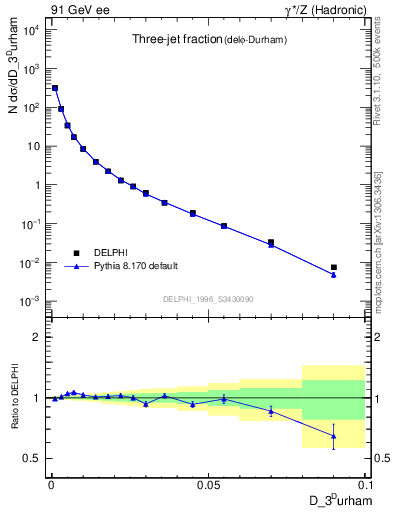 Plot of rate-3jet in 91 GeV ee collisions