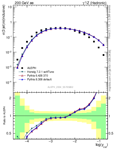 Plot of rate-3jet in 200 GeV ee collisions