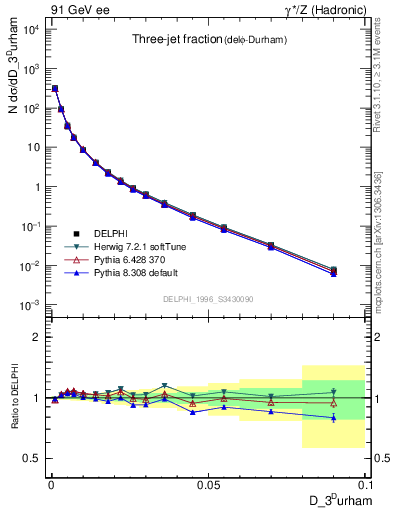 Plot of rate-3jet in 91 GeV ee collisions