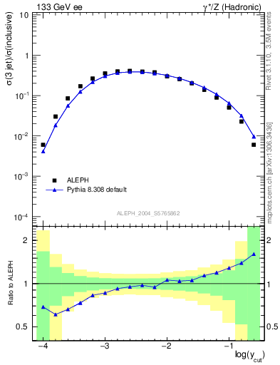 Plot of rate-3jet in 133 GeV ee collisions