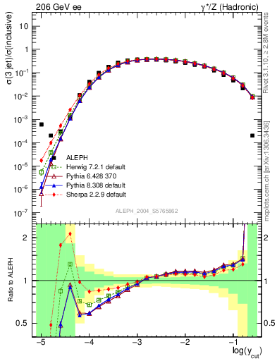 Plot of rate-3jet in 206 GeV ee collisions