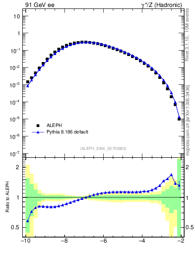 Plot of rate-4jet in 91 GeV ee collisions