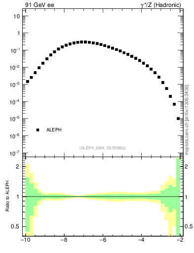 Plot of rate-4jet in 91 GeV ee collisions