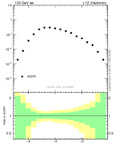 Plot of rate-4jet in 133 GeV ee collisions