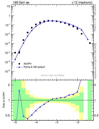 Plot of rate-4jet in 189 GeV ee collisions