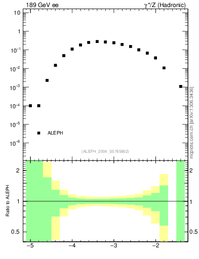 Plot of rate-4jet in 189 GeV ee collisions
