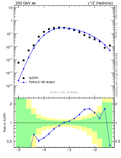 Plot of rate-4jet in 200 GeV ee collisions