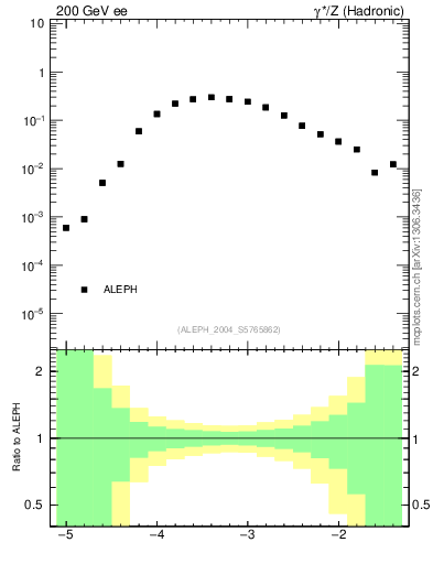 Plot of rate-4jet in 200 GeV ee collisions