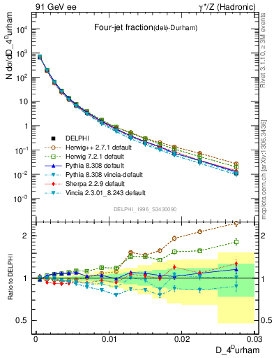 Plot of rate-4jet in 91 GeV ee collisions