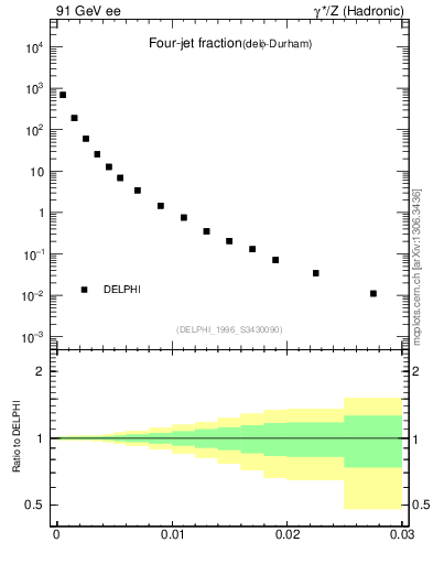 Plot of rate-4jet in 91 GeV ee collisions
