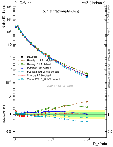 Plot of rate-4jet in 91 GeV ee collisions