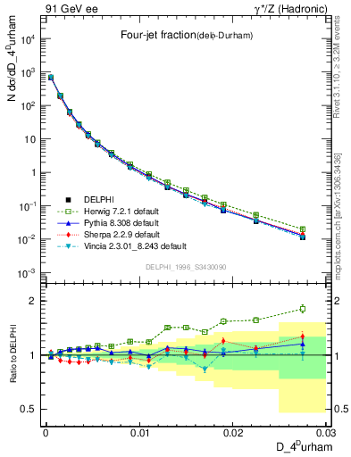 Plot of rate-4jet in 91 GeV ee collisions