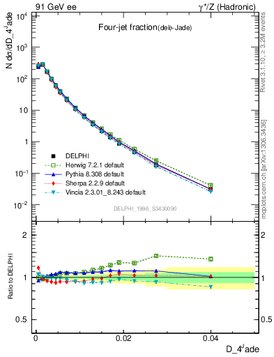 Plot of rate-4jet in 91 GeV ee collisions