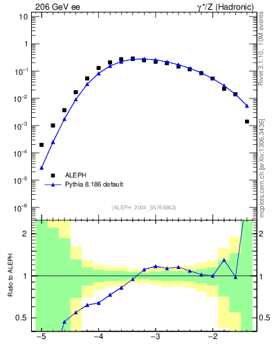 Plot of rate-4jet in 206 GeV ee collisions