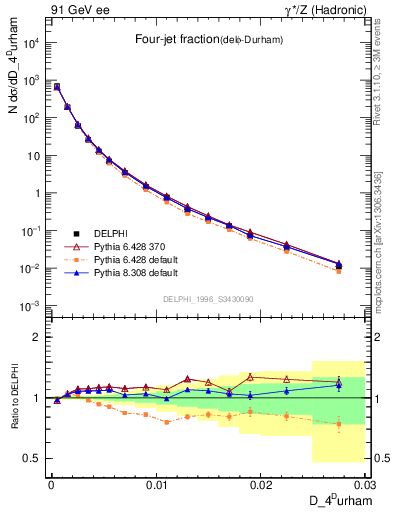 Plot of rate-4jet in 91 GeV ee collisions