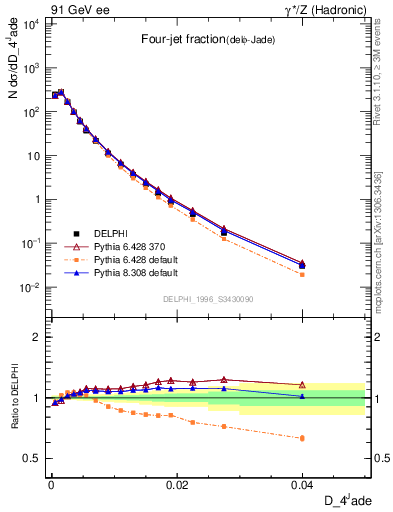 Plot of rate-4jet in 91 GeV ee collisions