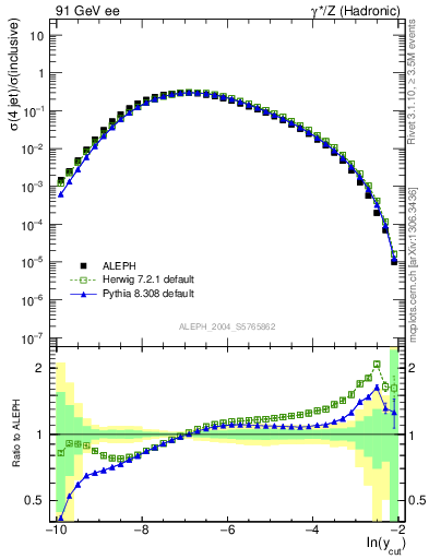 Plot of rate-4jet in 91 GeV ee collisions