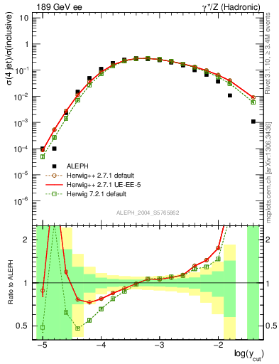 Plot of rate-4jet in 189 GeV ee collisions