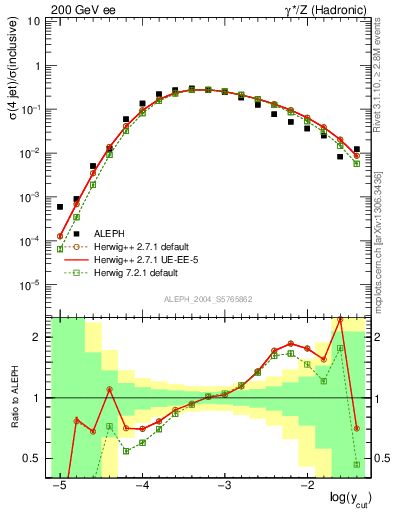 Plot of rate-4jet in 200 GeV ee collisions