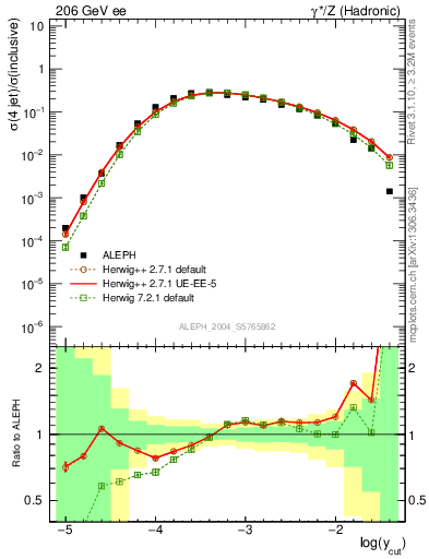 Plot of rate-4jet in 206 GeV ee collisions