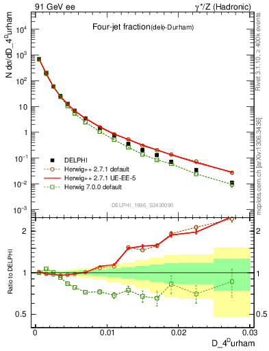 Plot of rate-4jet in 91 GeV ee collisions