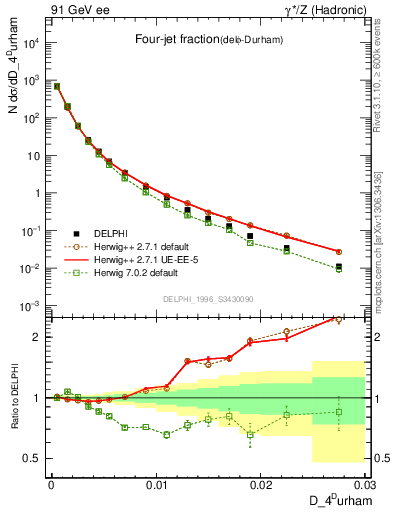 Plot of rate-4jet in 91 GeV ee collisions