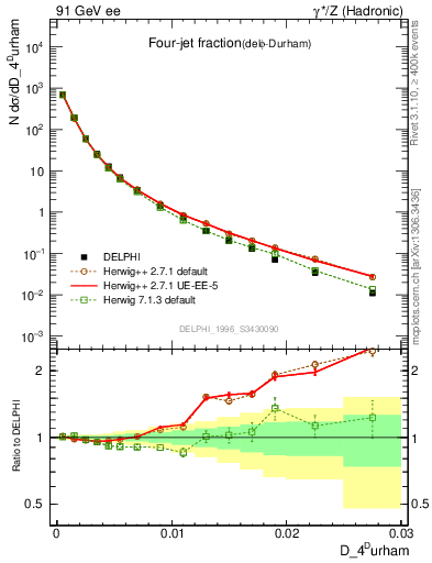 Plot of rate-4jet in 91 GeV ee collisions