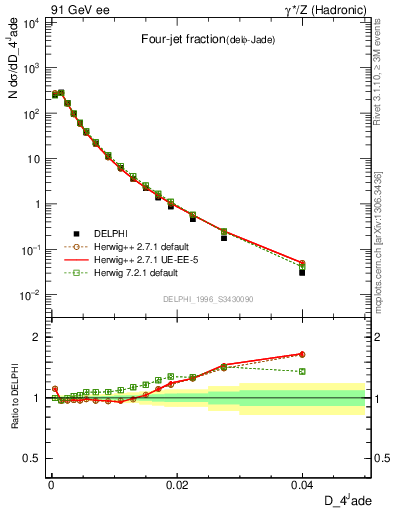 Plot of rate-4jet in 91 GeV ee collisions