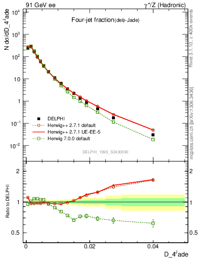 Plot of rate-4jet in 91 GeV ee collisions