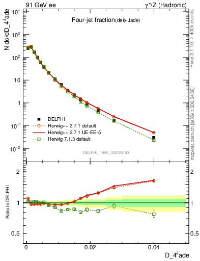 Plot of rate-4jet in 91 GeV ee collisions