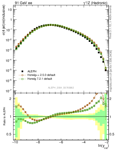 Plot of rate-4jet in 91 GeV ee collisions