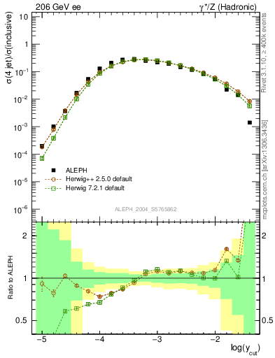 Plot of rate-4jet in 206 GeV ee collisions