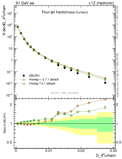 Plot of rate-4jet in 91 GeV ee collisions