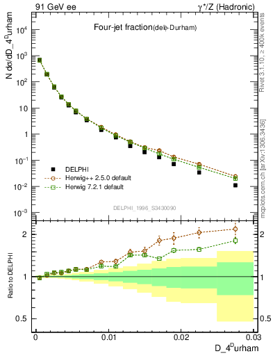 Plot of rate-4jet in 91 GeV ee collisions