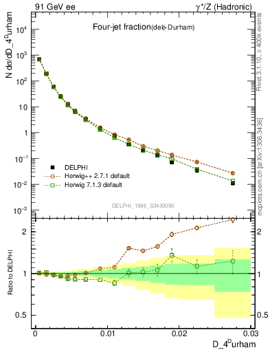 Plot of rate-4jet in 91 GeV ee collisions