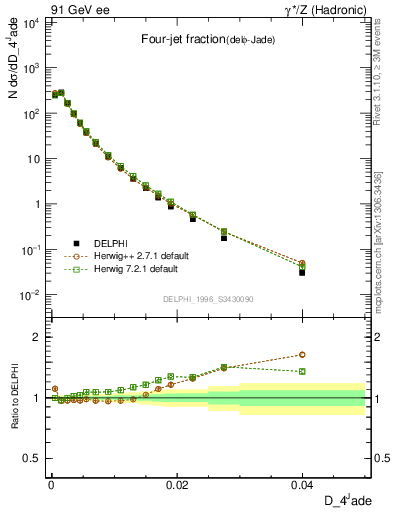 Plot of rate-4jet in 91 GeV ee collisions