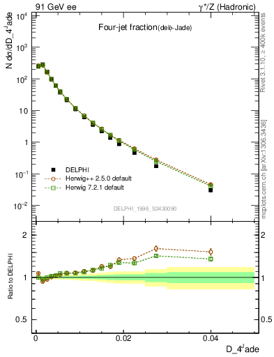 Plot of rate-4jet in 91 GeV ee collisions