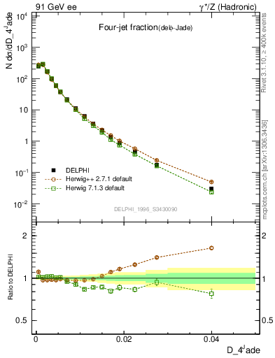 Plot of rate-4jet in 91 GeV ee collisions