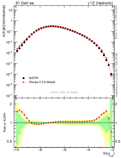 Plot of rate-4jet in 91 GeV ee collisions