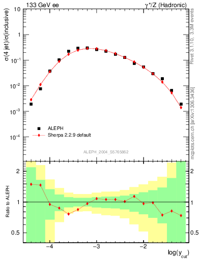 Plot of rate-4jet in 133 GeV ee collisions